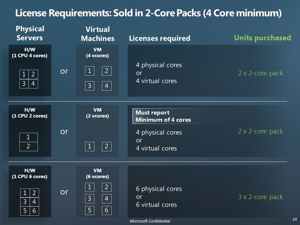 VM (2 vcores) H/W (1 CPU 2 cores) H/W (1 CPU 2 cores) VM (4 vcores) H/W (1 CPU 4 cores) H/W (1 CPU 4 cores) H/W (1 CPU 6 cores) H/W (1 CPU 6 cores) VM (6 vcores) 2 x 2-core pack 3 x 2-core pack Units purchased 14 Microsoft Confidential