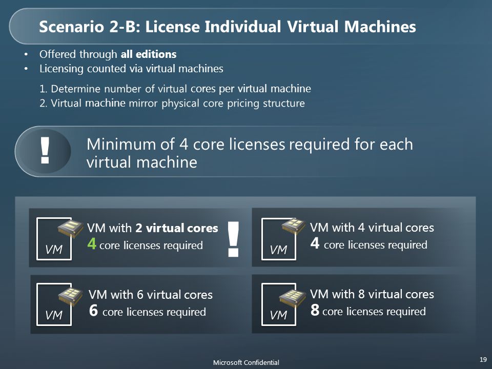 VM with 8 virtual cores 8 core licenses required VM with 6 virtual cores 6 core licenses required VM with 4 virtual cores 4 core licenses required VM with 2 virtual cores 4 core licenses required 19 Offered through all editions Licensing counted via virtual machines Microsoft Confidential