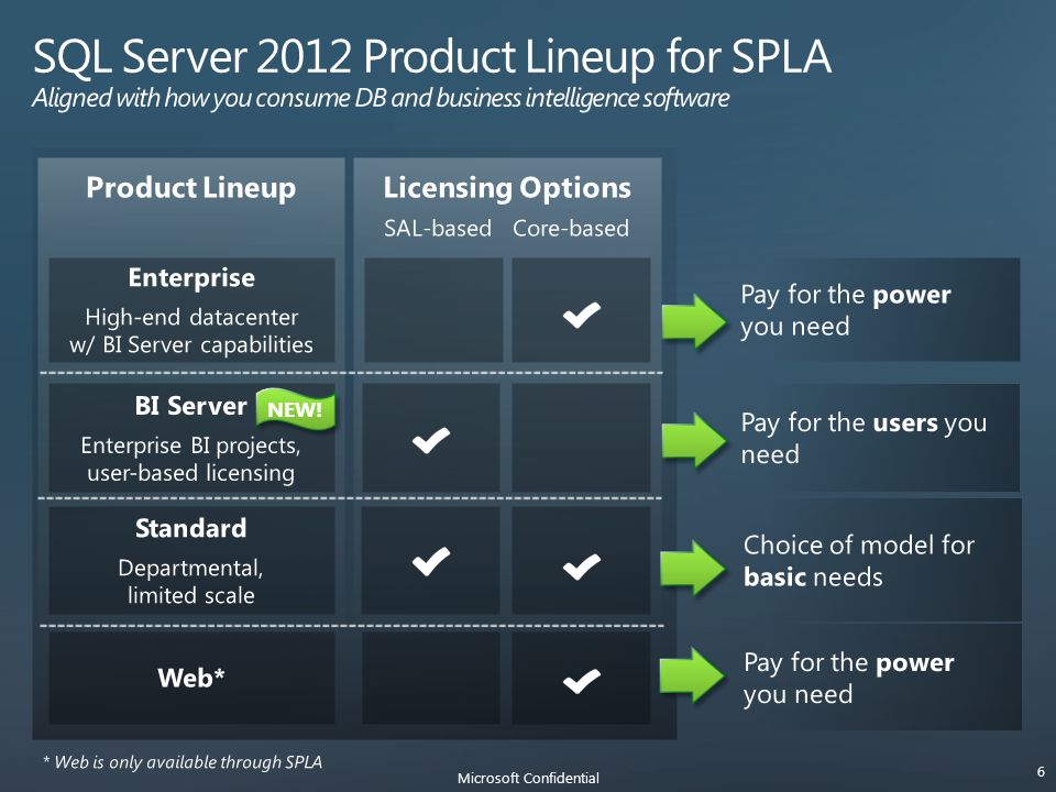 Product LineupLicensing Options SAL-based Core-based 6 Microsoft Confidential