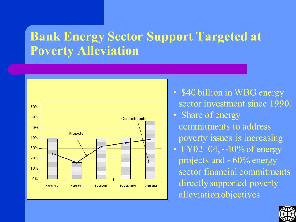 Bank Energy Sector Support Targeted at Poverty Alleviation $40 billion in WBG energy sector investment since 1990.