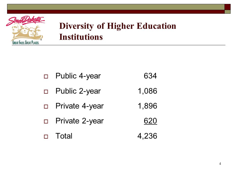 4 Diversity of Higher Education Institutions  Public 4-year 634  Public 2-year1,086  Private 4-year1,896  Private 2-year 620  Total4,236