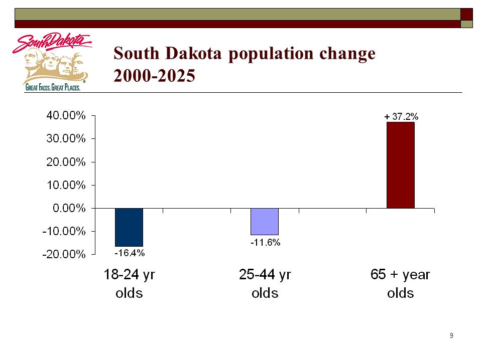 9 South Dakota population change