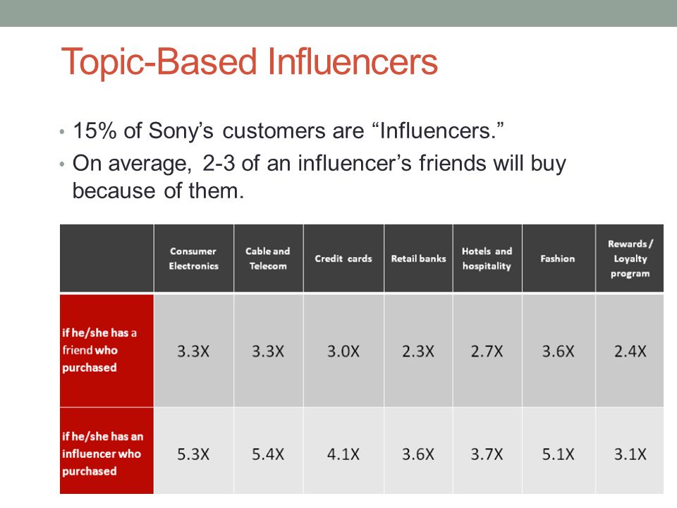 Topic-Based Influencers 15% of Sony’s customers are Influencers. On average, 2-3 of an influencer’s friends will buy because of them.