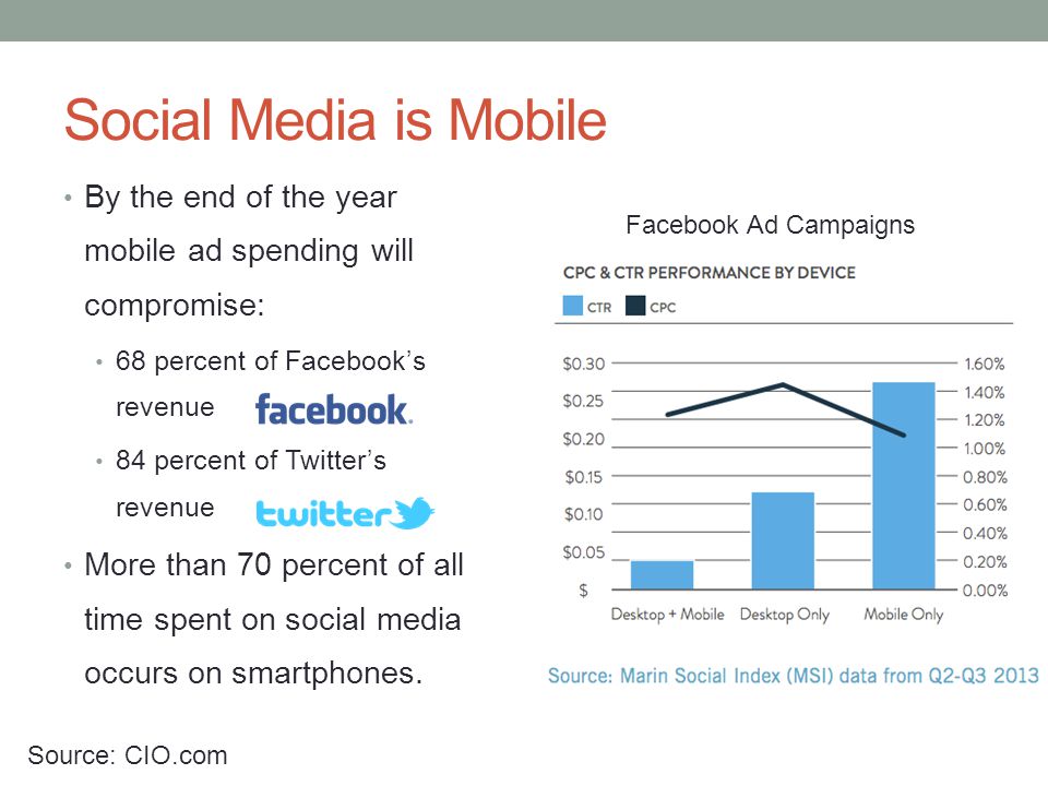 Social Media is Mobile By the end of the year mobile ad spending will compromise: 68 percent of Facebook’s revenue 84 percent of Twitter’s revenue More than 70 percent of all time spent on social media occurs on smartphones.