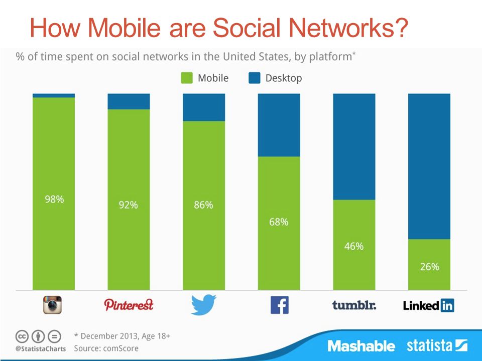 How Mobile are Social Networks