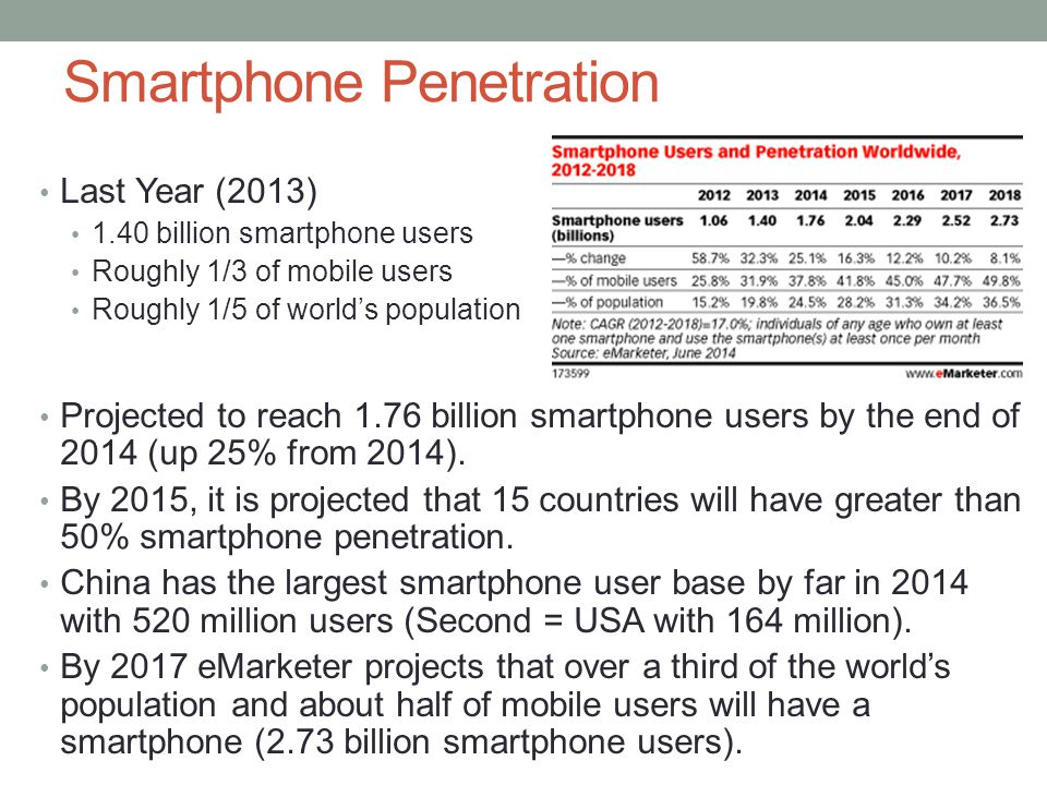 Smartphone Penetration Last Year (2013) 1.40 billion smartphone users Roughly 1/3 of mobile users Roughly 1/5 of world’s population Projected to reach 1.76 billion smartphone users by the end of 2014 (up 25% from 2014).