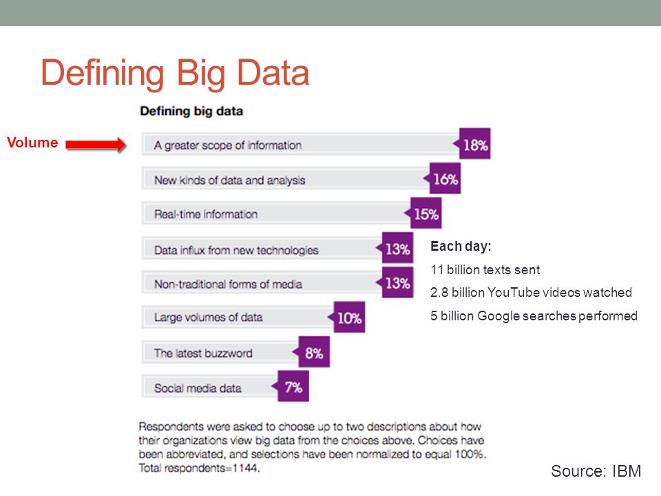 Defining Big Data Volume Each day: 11 billion texts sent 2.8 billion YouTube videos watched 5 billion Google searches performed Source: IBM