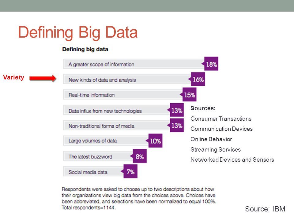 Defining Big Data Variety Sources: Consumer Transactions Communication Devices Online Behavior Streaming Services Networked Devices and Sensors Source: IBM