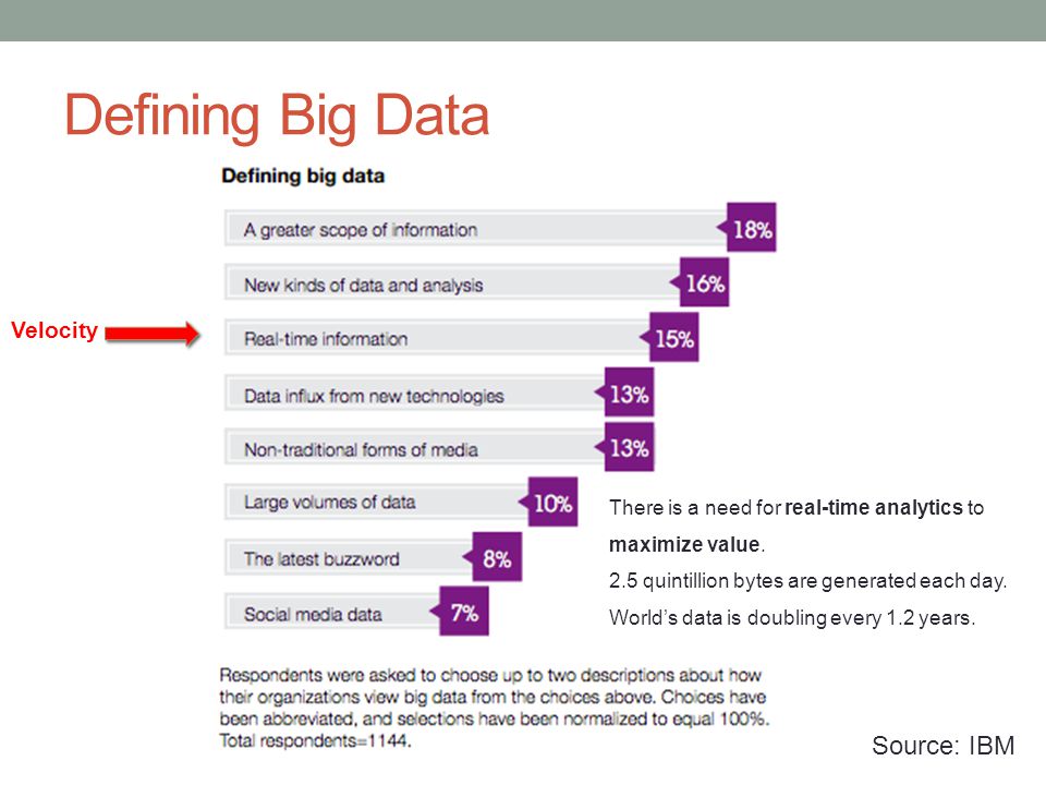Defining Big Data Velocity There is a need for real-time analytics to maximize value.