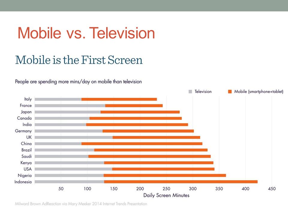 Mobile vs. Television