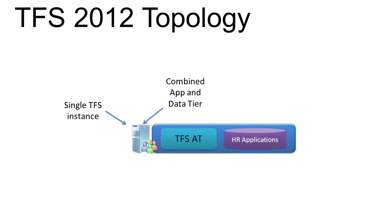 TFS 2012 Topology TFS AT HR Applications Single TFS instance Combined App and Data Tier