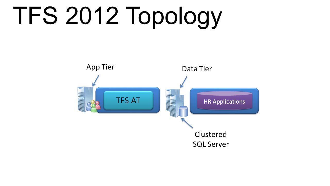 TFS 2012 Topology TFS AT HR Applications App Tier Clustered SQL Server Data Tier