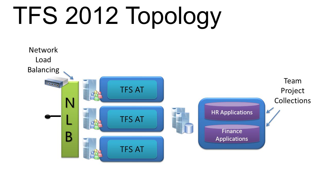 TFS 2012 Topology TFS AT HR Applications Finance Applications TFS AT NLBNLBNLBNLB NLBNLBNLBNLB VIP Network Load Balancing Team Project Collections