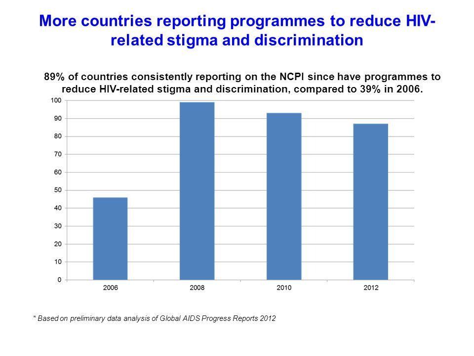 * Based on preliminary data analysis of Global AIDS Progress Reports 2012 More countries reporting programmes to reduce HIV- related stigma and discrimination 89% of countries consistently reporting on the NCPI since have programmes to reduce HIV-related stigma and discrimination, compared to 39% in 2006.