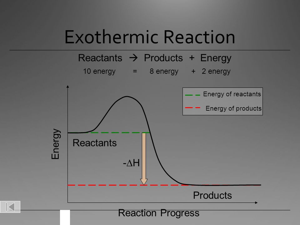 Exothermic Reaction Reactants  Products + Energy 10 energy = 8 energy + 2 energy Reactants Products -H-H Energy Energy of reactants Energy of products Reaction Progress