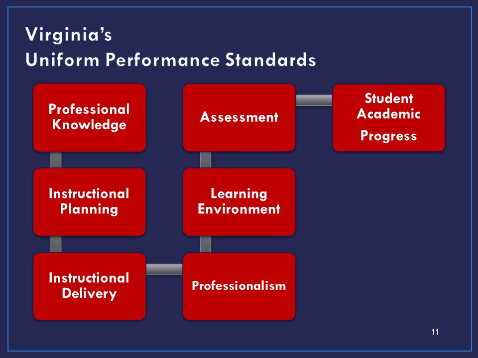 Professional Knowledge Instructional Planning Instructional Delivery Professionalism Learning Environment Assessment Student Academic Progress 11