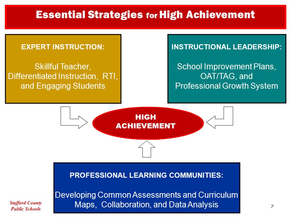 7 Essential Strategies for High Achievement EXPERT INSTRUCTION: Skillful Teacher, Differentiated Instruction, RTI, and Engaging Students INSTRUCTIONAL LEADERSHIP: School Improvement Plans, OAT/TAG, and Professional Growth System PROFESSIONAL LEARNING COMMUNITIES: Developing Common Assessments and Curriculum Maps, Collaboration, and Data Analysis Stafford County Public Schools HIGH ACHIEVEMENT