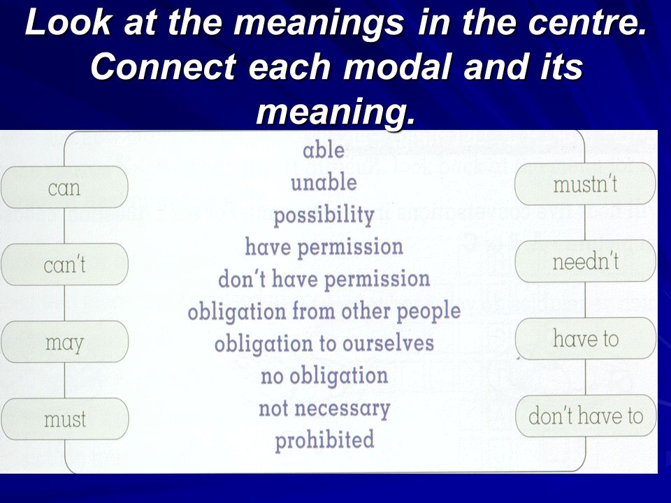 Look at the meanings in the centre. Connect each modal and its meaning.
