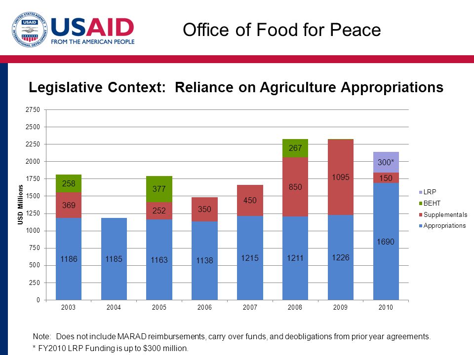 Office of Food for Peace Legislative Context: Reliance on Agriculture Appropriations Note: Does not include MARAD reimbursements, carry over funds, and deobligations from prior year agreements.