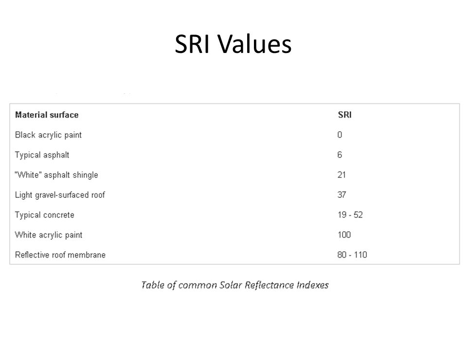 SRI Values