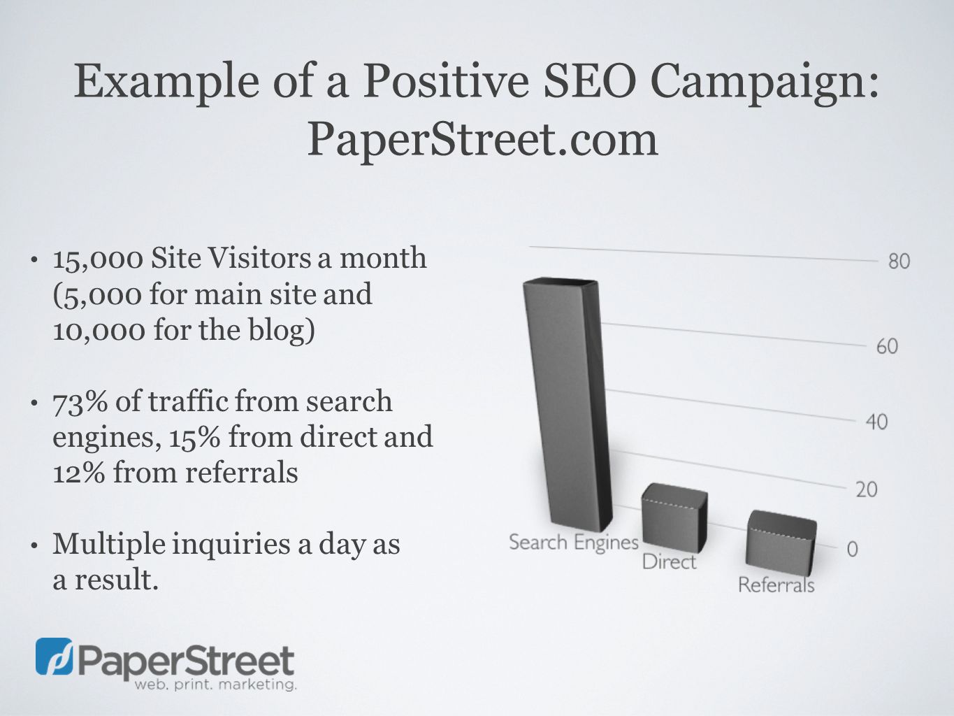 Example of a Positive SEO Campaign: PaperStreet.com 15,000 Site Visitors a month (5,000 for main site and 10,000 for the blog) 73% of traffic from search engines, 15% from direct and 12% from referrals Multiple inquiries a day as a result.