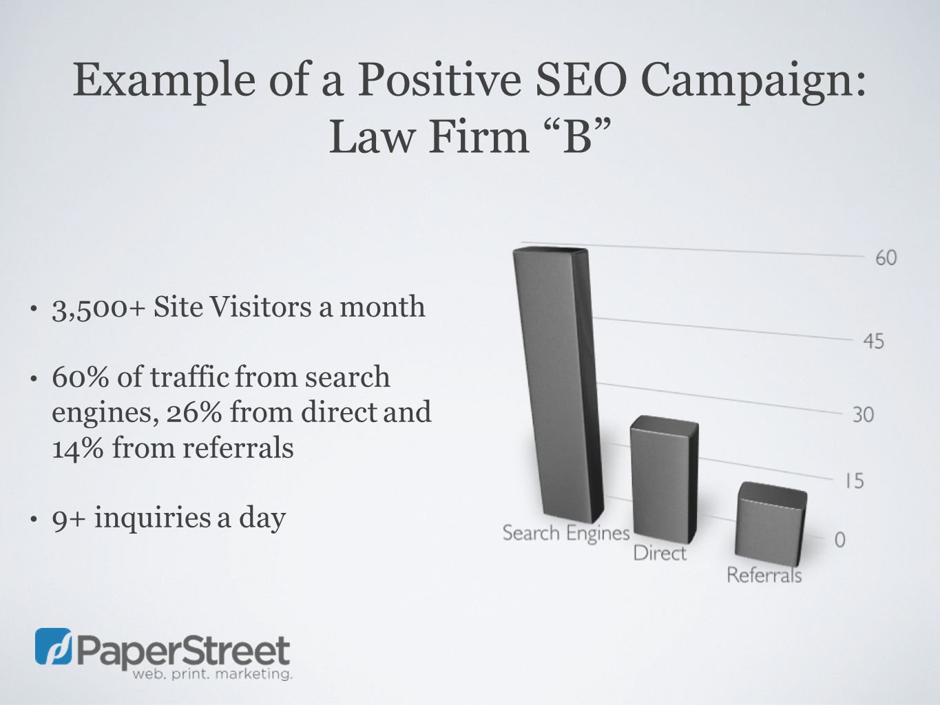 Example of a Positive SEO Campaign: Law Firm B 3,500+ Site Visitors a month 60% of traffic from search engines, 26% from direct and 14% from referrals 9+ inquiries a day