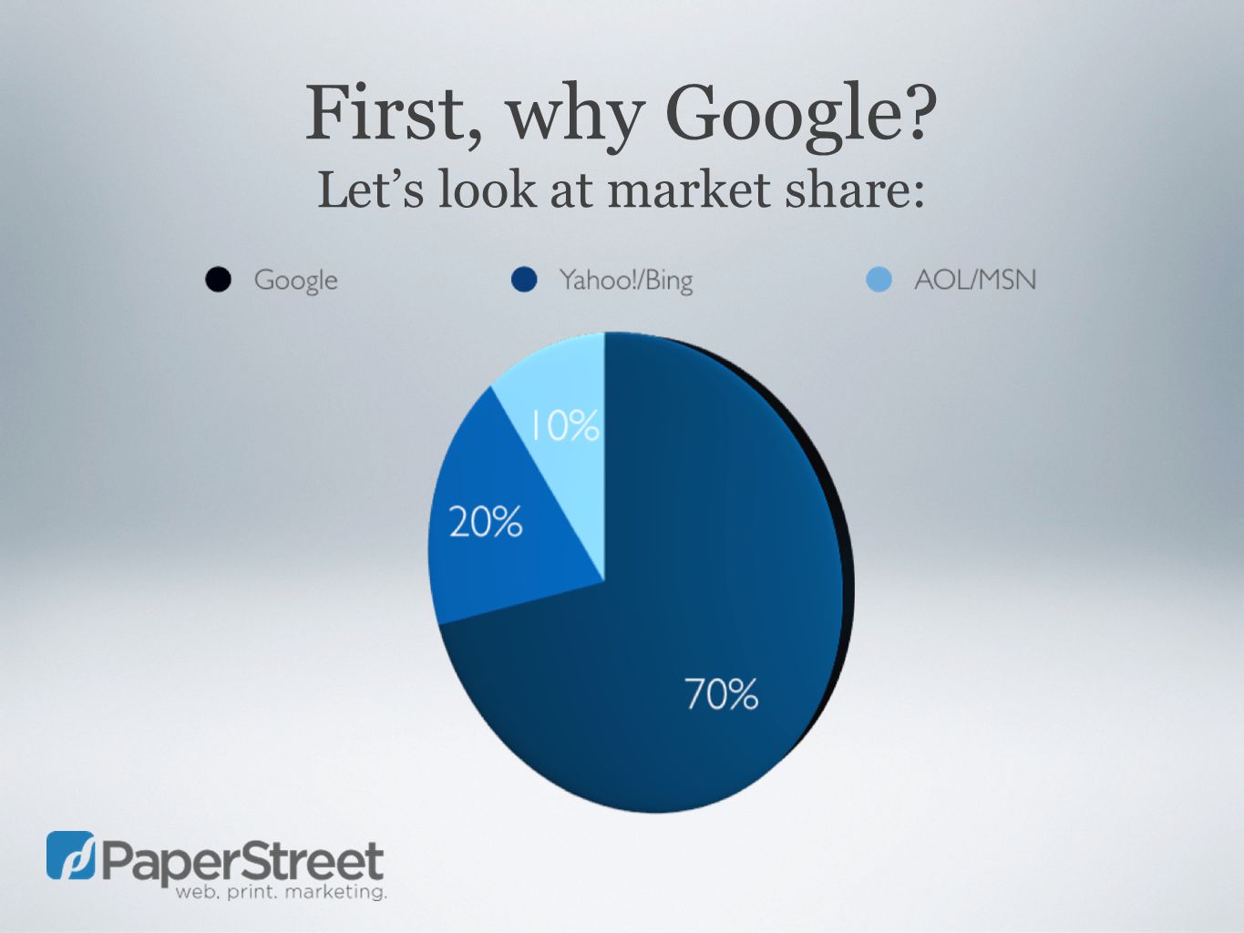 First, why Google Let’s look at market share: