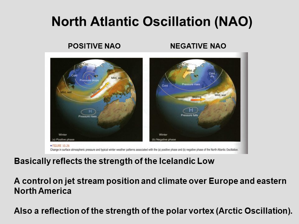 North Atlantic Oscillation (NAO) POSITIVE NAONEGATIVE NAO Basically reflects the strength of the Icelandic Low A control on jet stream position and climate over Europe and eastern North America Also a reflection of the strength of the polar vortex (Arctic Oscillation).