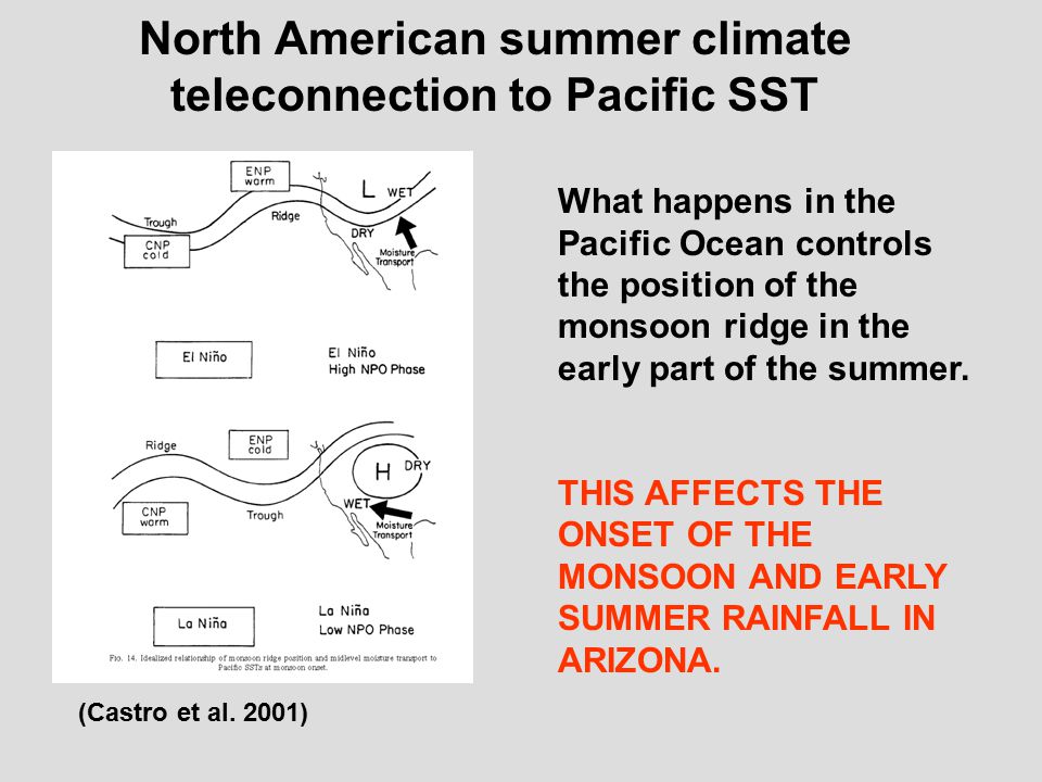 What happens in the Pacific Ocean controls the position of the monsoon ridge in the early part of the summer.