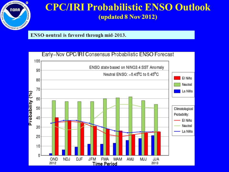 CPC/IRI Probabilistic ENSO Outlook (updated 8 Nov 2012) ENSO-neutral is favored through mid-2013.