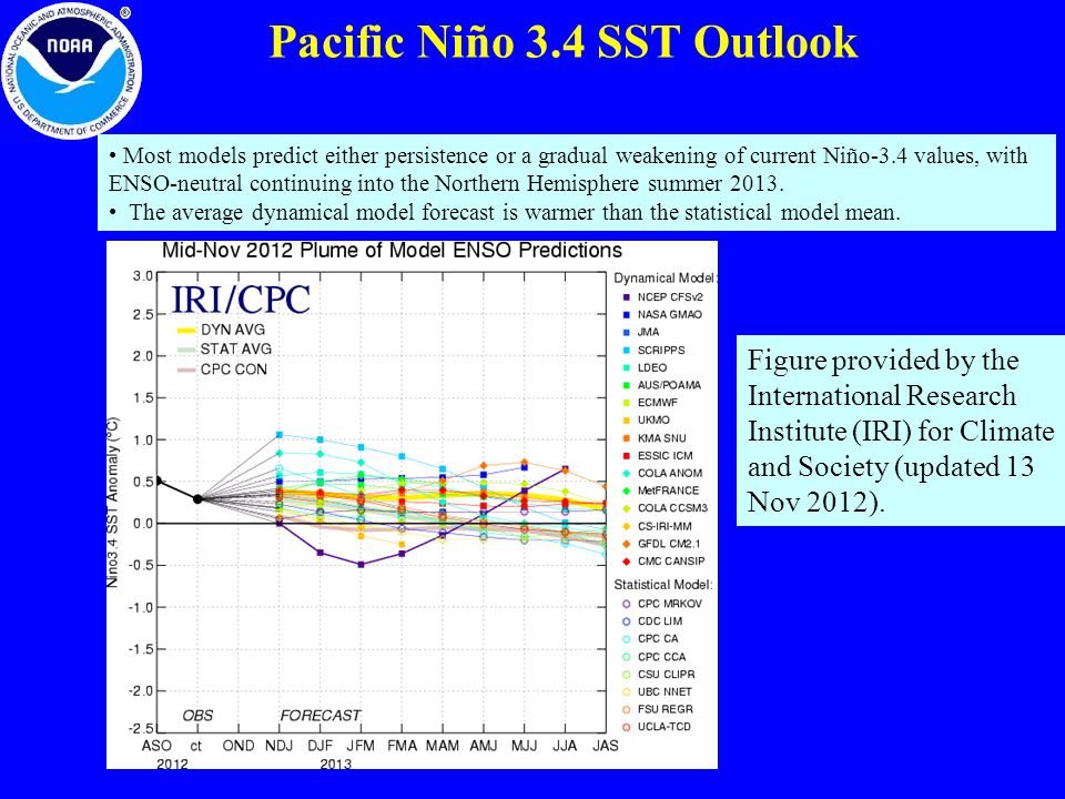 Pacific Niño 3.4 SST Outlook Figure provided by the International Research Institute (IRI) for Climate and Society (updated 13 Nov 2012).