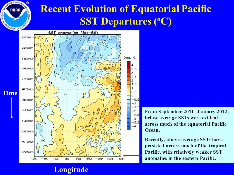 Recent Evolution of Equatorial Pacific SST Departures ( o C) Longitude Time From September January 2012, below-average SSTs were evident across much of the equatorial Pacific Ocean.