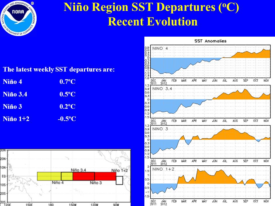 Niño Region SST Departures ( o C) Recent Evolution The latest weekly SST departures are: Niño 4 0.7ºC Niño ºC Niño 3 0.2ºC Niño ºC