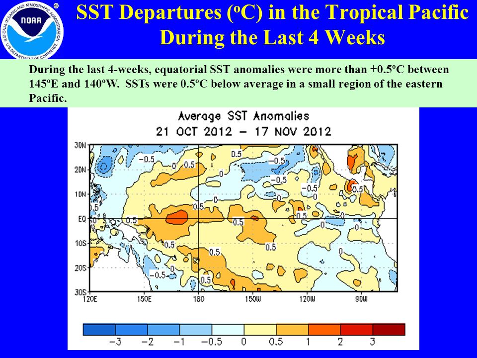 SST Departures ( o C) in the Tropical Pacific During the Last 4 Weeks During the last 4-weeks, equatorial SST anomalies were more than +0.5ºC between 145ºE and 140ºW.