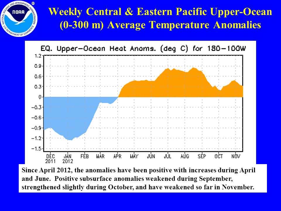 Weekly Central & Eastern Pacific Upper-Ocean (0-300 m) Average Temperature Anomalies Since April 2012, the anomalies have been positive with increases during April and June.