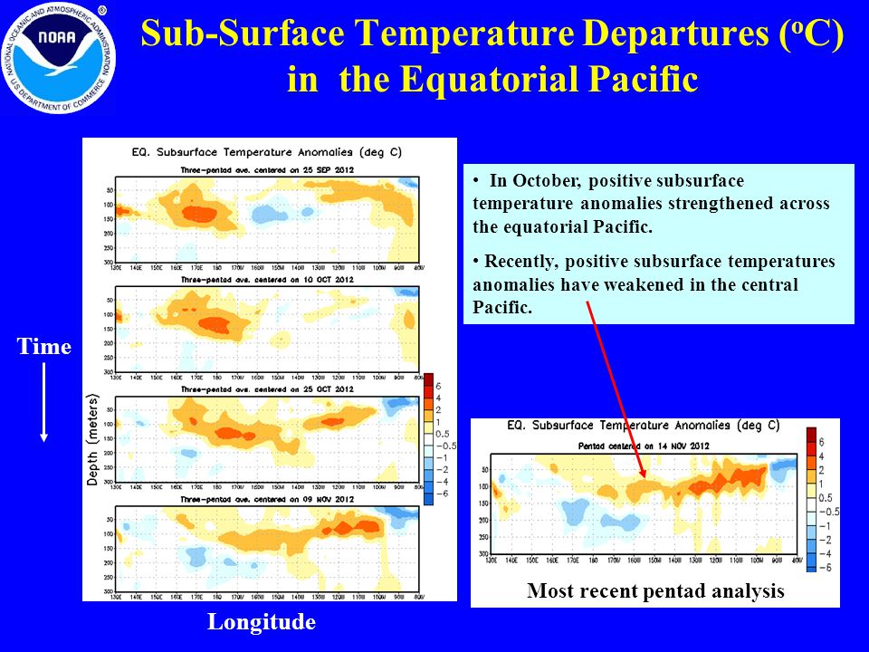 In October, positive subsurface temperature anomalies strengthened across the equatorial Pacific.