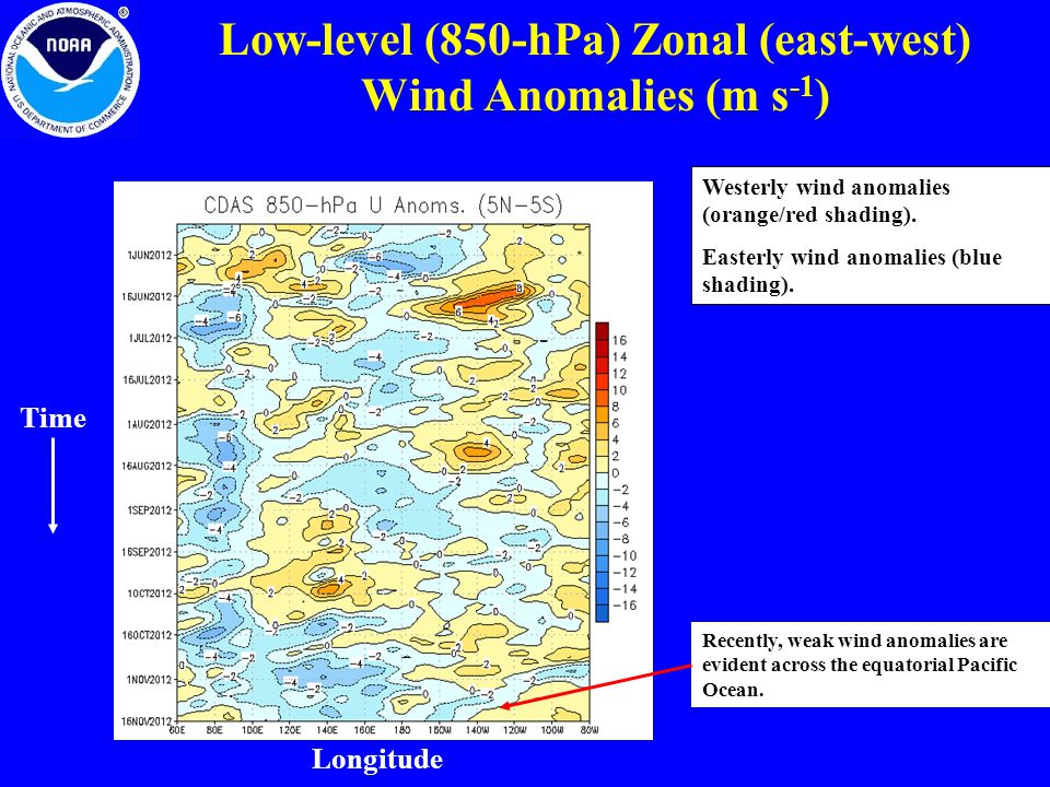 Low-level (850-hPa) Zonal (east-west) Wind Anomalies (m s -1 ) Longitude Westerly wind anomalies (orange/red shading).
