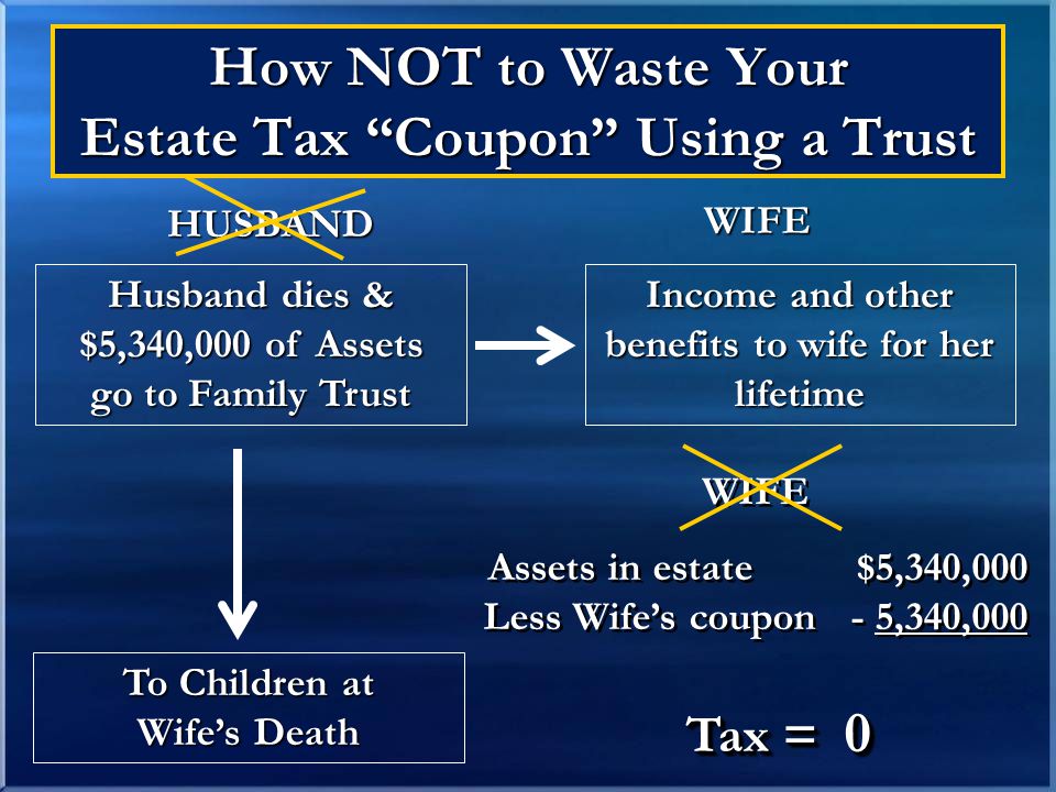 How NOT to Waste Your Estate Tax Coupon Using a Trust HUSBAND WIFE Income and other benefits to wife for her lifetime WIFE Assets in estate $5,340,000 Less Wife’s coupon - 5,340,000 Tax = 0 Assets in estate $5,340,000 Less Wife’s coupon - 5,340,000 Tax = 0 Husband dies & $5,340,000 of Assets go to Family Trust To Children at Wife’s Death