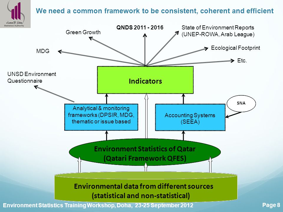 Environment Statistics Training Workshop, Doha, September 2012 Page 8 Analytical & monitoring frameworks (DPSIR, MDG, thematic or issue based Accounting Systems (SEEA) SNA We need a common framework to be consistent, coherent and efficient..