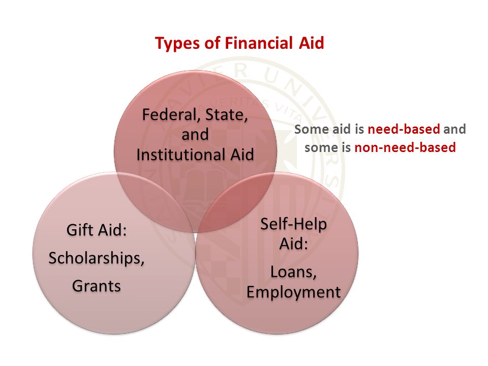 Types of Financial Aid Federal, State, and Institutional Aid Self-Help Aid: Loans, Employment Gift Aid: Scholarships, Grants Some aid is need-based and some is non-need-based