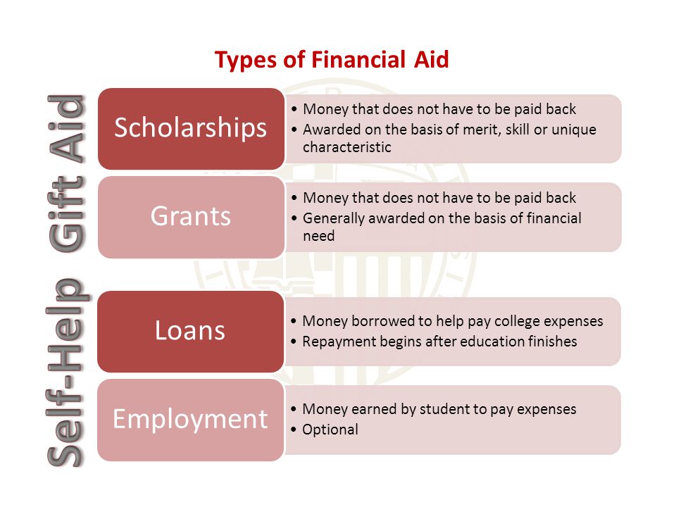 Types of Financial Aid Money that does not have to be paid back Awarded on the basis of merit, skill or unique characteristic Scholarships Money that does not have to be paid back Generally awarded on the basis of financial need Grants Money borrowed to help pay college expenses Repayment begins after education finishes Loans Money earned by student to pay expenses Optional Employment