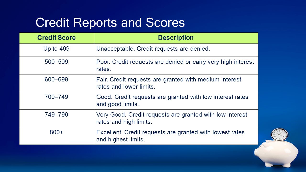 Credit Reports and Scores Credit ScoreDescription Up to 499Unacceptable.