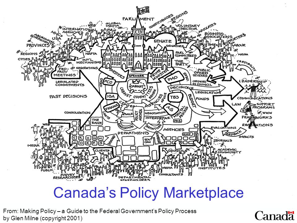 Canada’s Policy Marketplace From: Making Policy – a Guide to the Federal Government’s Policy Process by Glen Milne (copyright 2001)