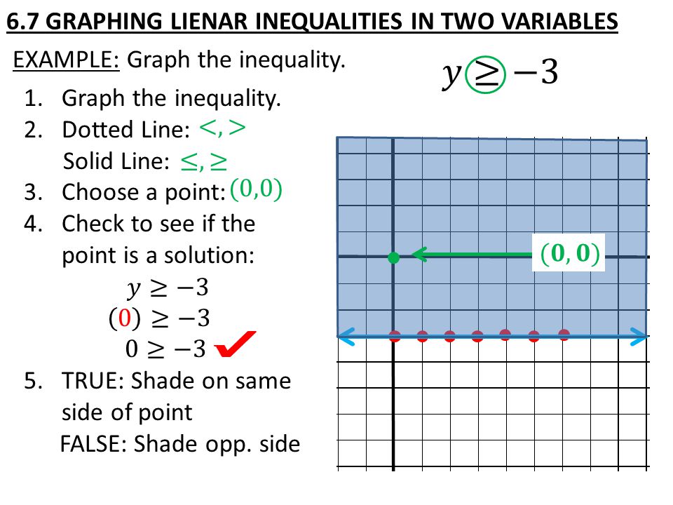 6.7 GRAPHING LIENAR INEQUALITIES IN TWO VARIABLES EXAMPLE: Graph the inequality.