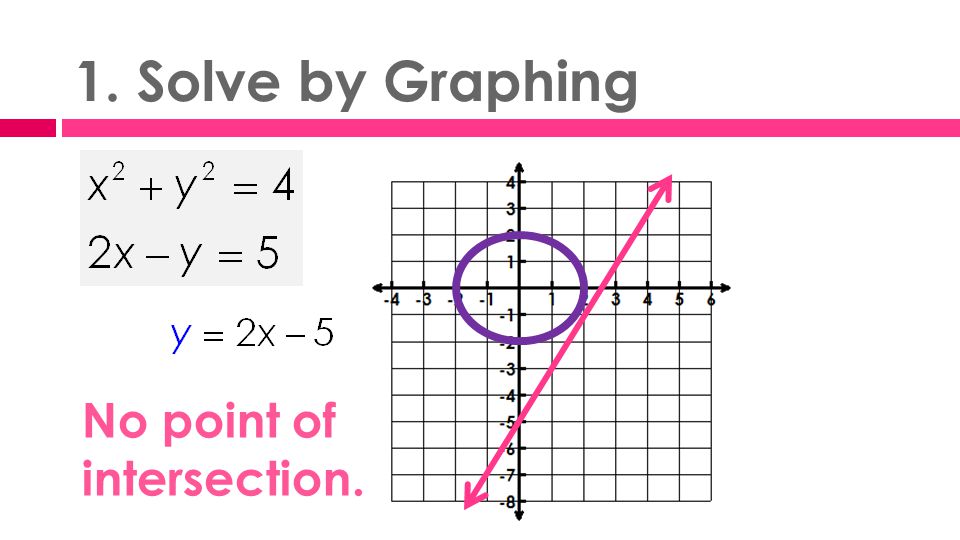 1. Solve by Graphing No point of intersection.