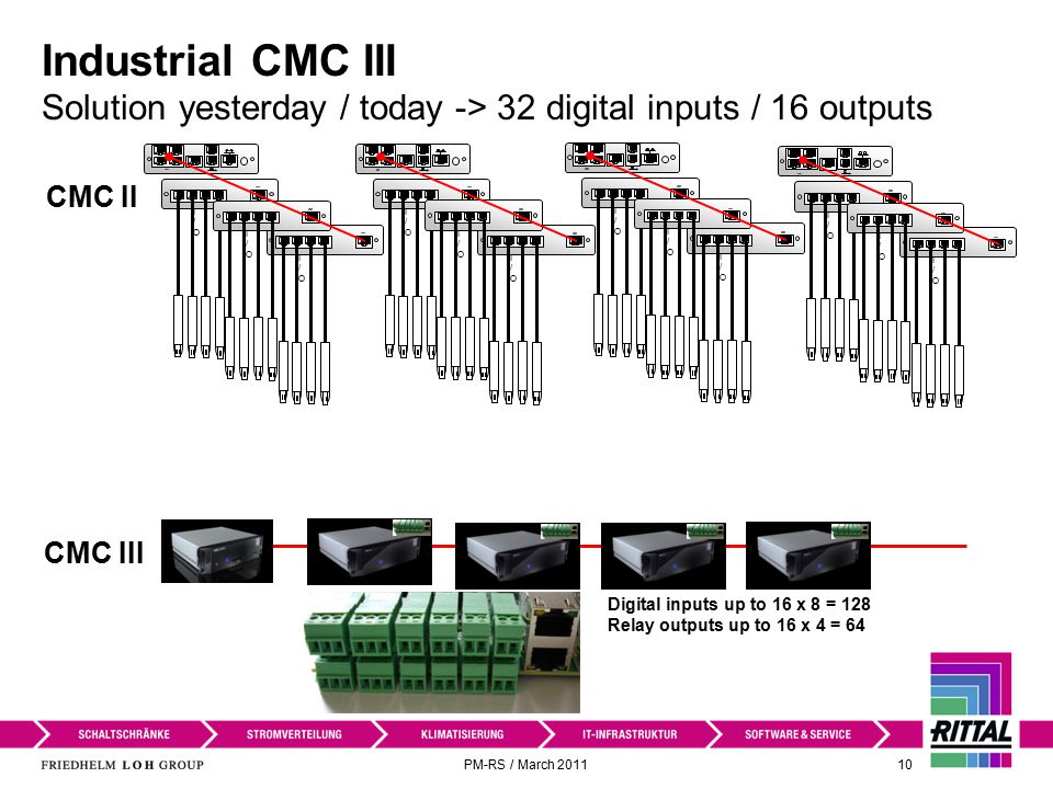 PM-RS / March Industrial CMC III Solution yesterday / today -> 32 digital inputs / 16 outputs 1 I/OI/O I/OI/O I/OI/O 1 I/OI/O I/OI/O I/OI/O CMC III CMC II 1 I/OI/O I/OI/O I/OI/O 1 I/OI/O I/OI/O I/OI/O Digital inputs up to 16 x 8 = 128 Relay outputs up to 16 x 4 = 64