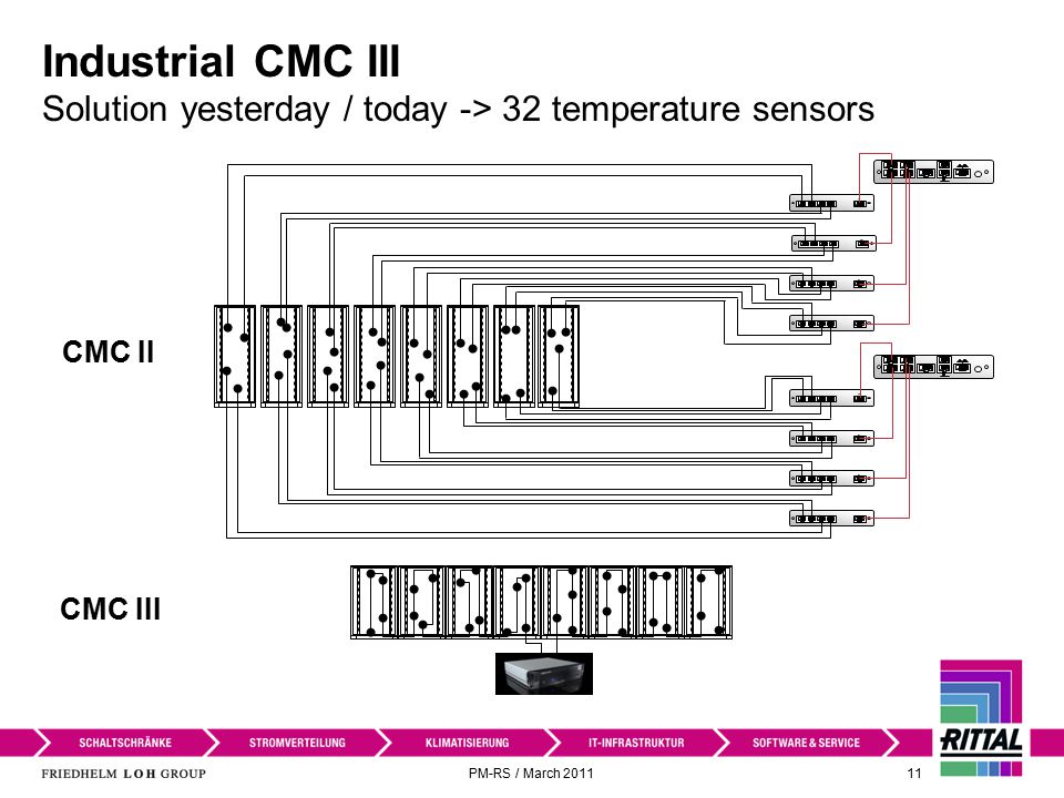 PM-RS / March Industrial CMC III Solution yesterday / today -> 32 temperature sensors CMC III CMC II