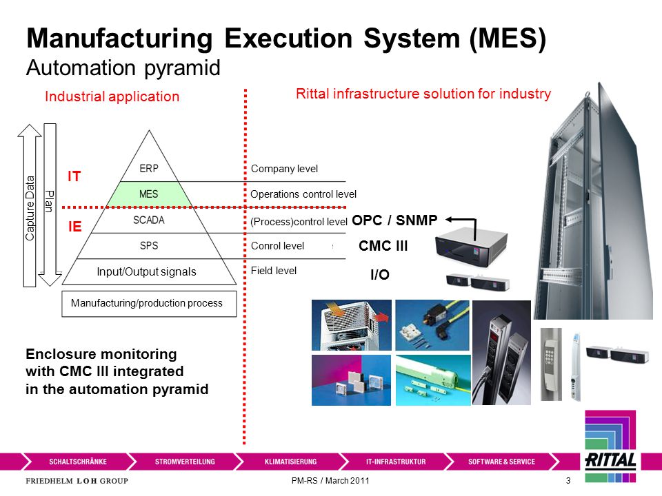 PM-RS / March Manufacturing Execution System (MES) Automation pyramid CMC III OPC / SNMP Enclosure monitoring with CMC III integrated in the automation pyramid I/O IT IE Rittal infrastructure solution for industry Industrial application Capture Data Plan Input/Output signals Manufacturing/production process Company level Operations control level (Process)control level Conrol level Field level