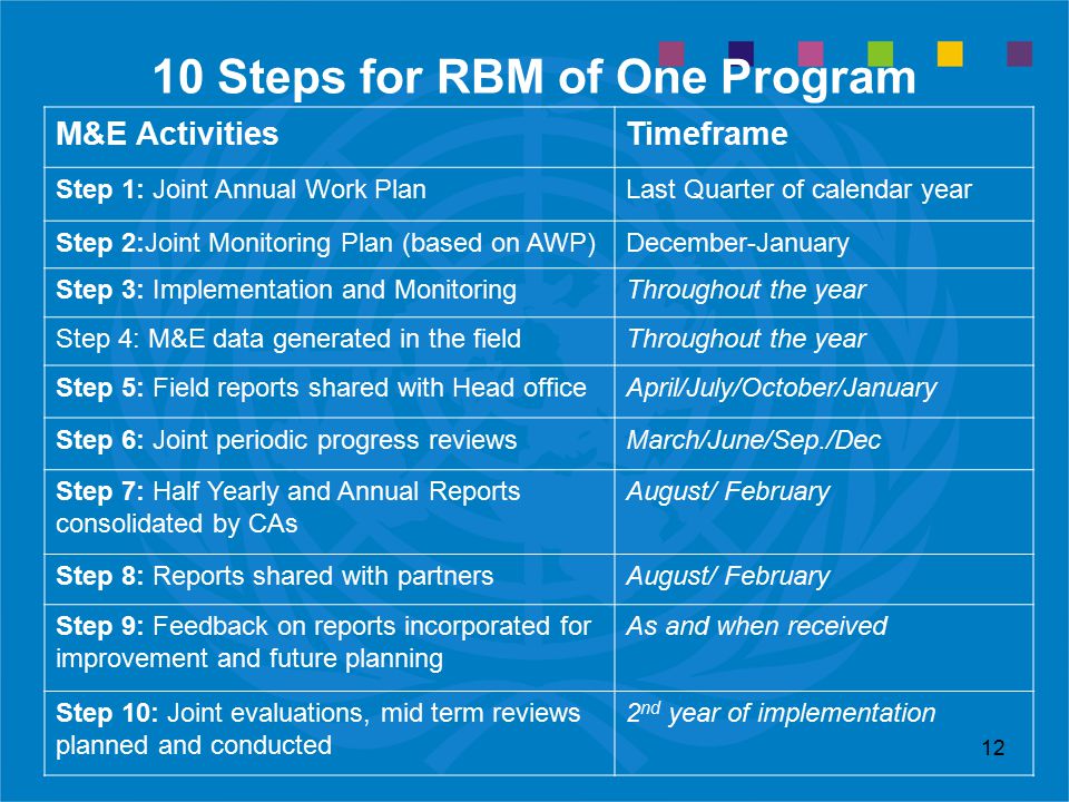 12 10 Steps for RBM of One Program M&E ActivitiesTimeframe Step 1: Joint Annual Work PlanLast Quarter of calendar year Step 2:Joint Monitoring Plan (based on AWP)December-January Step 3: Implementation and MonitoringThroughout the year Step 4: M&E data generated in the fieldThroughout the year Step 5: Field reports shared with Head officeApril/July/October/January Step 6: Joint periodic progress reviewsMarch/June/Sep./Dec Step 7: Half Yearly and Annual Reports consolidated by CAs August/ February Step 8: Reports shared with partnersAugust/ February Step 9: Feedback on reports incorporated for improvement and future planning As and when received Step 10: Joint evaluations, mid term reviews planned and conducted 2 nd year of implementation