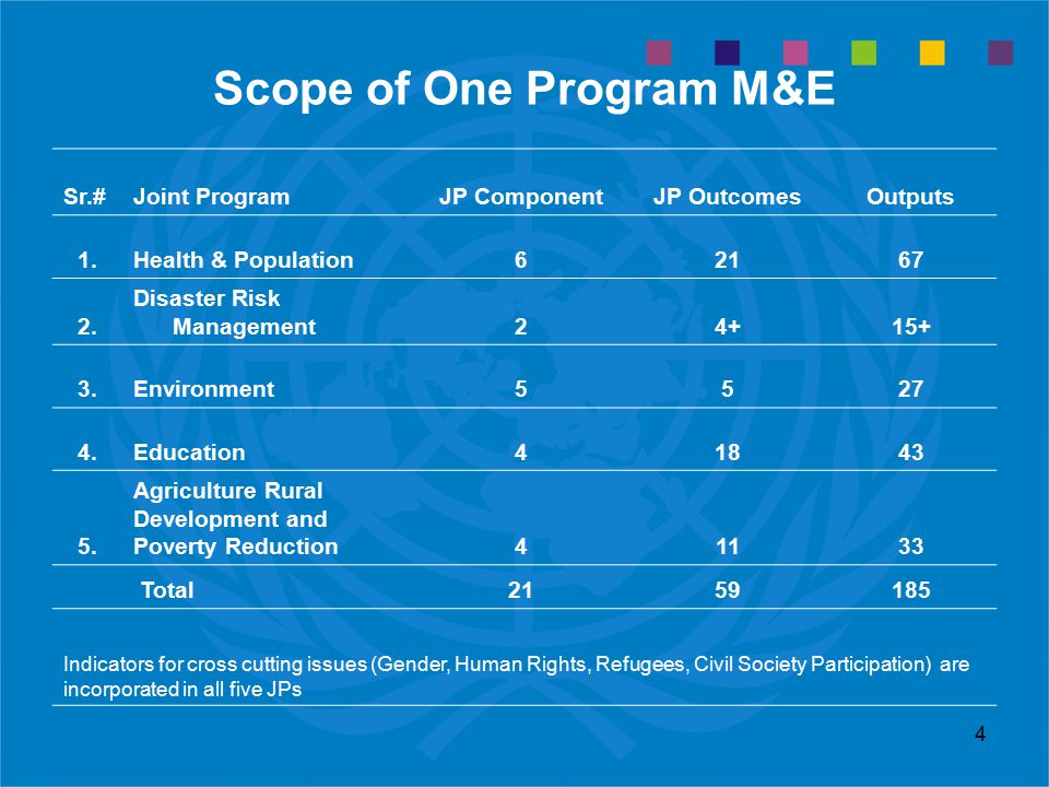 4 Scope of One Program M&E Sr.#Joint ProgramJP ComponentJP OutcomesOutputs 1.Health & Population